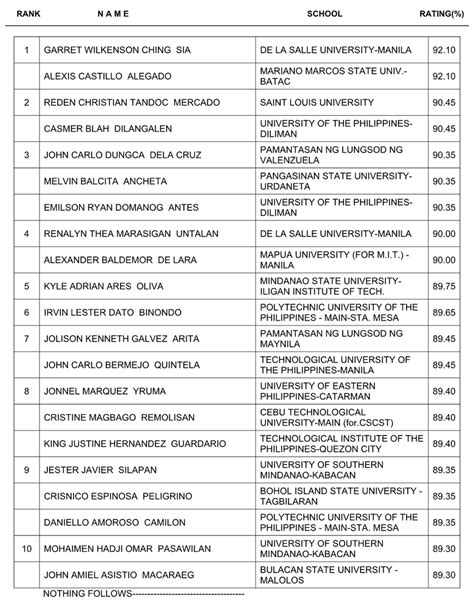 RESULTS: April 2023 Civil Engineers Licensure .
